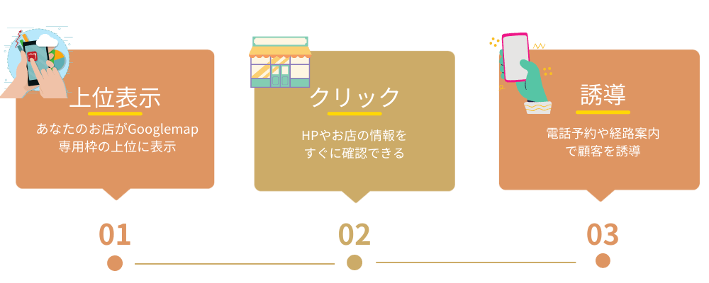 MEOメリット1上位表示、2クリック、3誘導