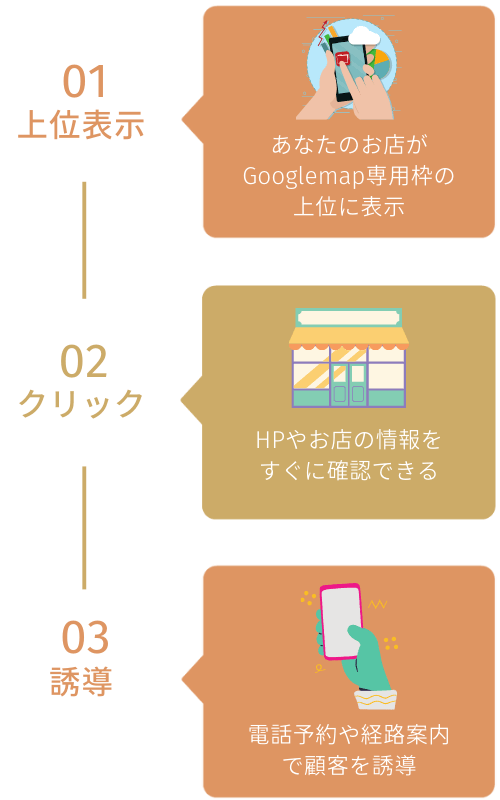 1上位表示、2クリック、3誘導
