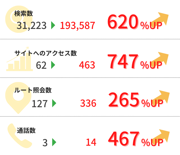 ラーメン屋アクセス数の変化